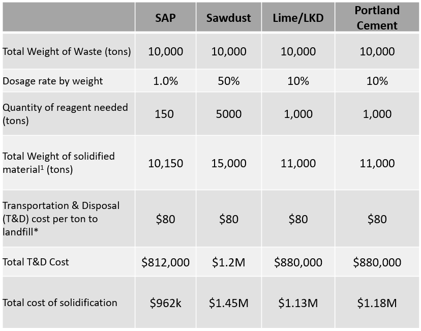 SAP Cost Comparison