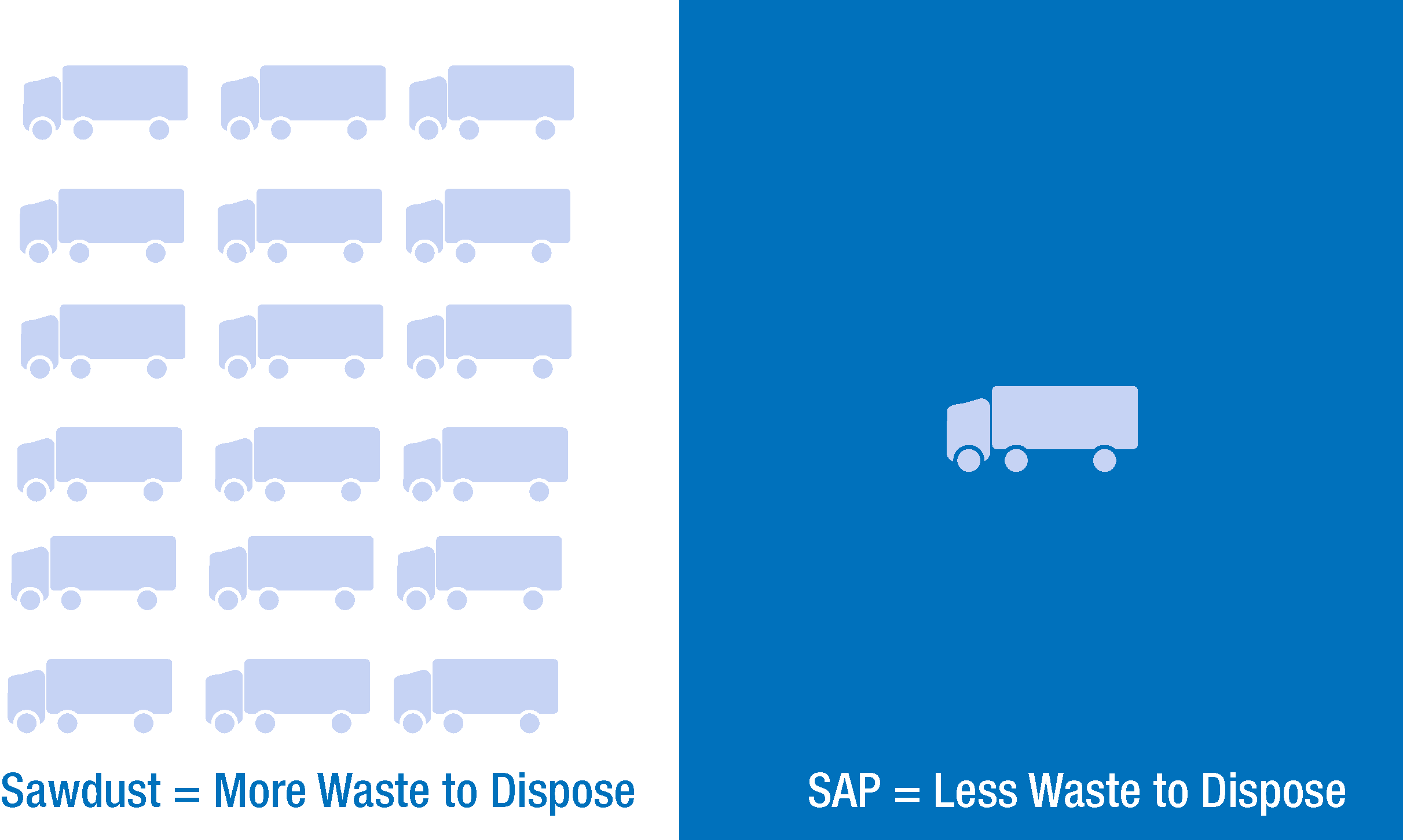 SAP vs Sawdust Costs Comparison