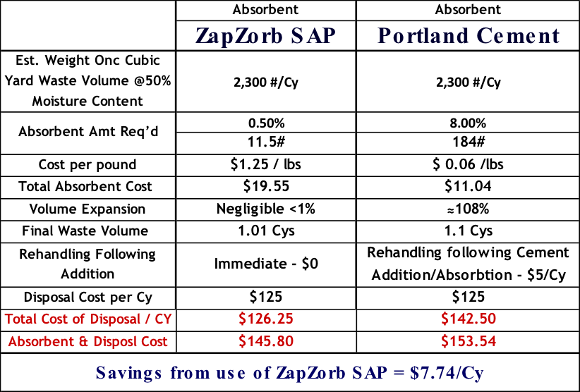 ZapZorb SAP vs Portland Cement